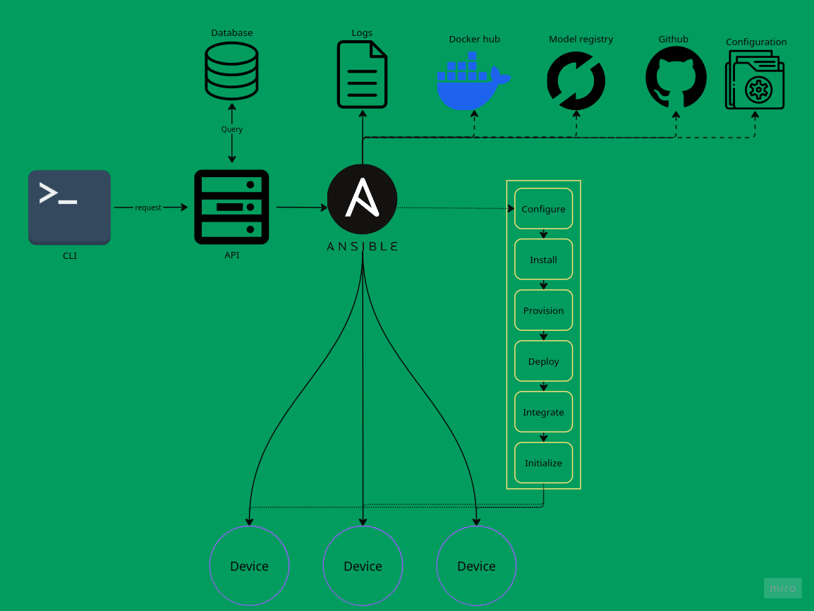 Automated Sensor Provisioning Flow