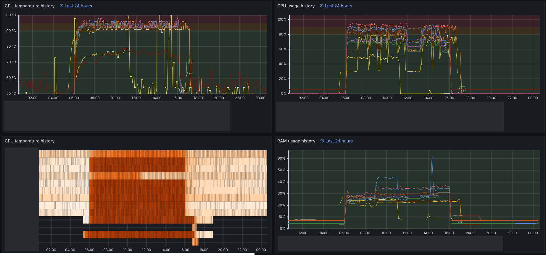 Historical Node Exporter Metrics
