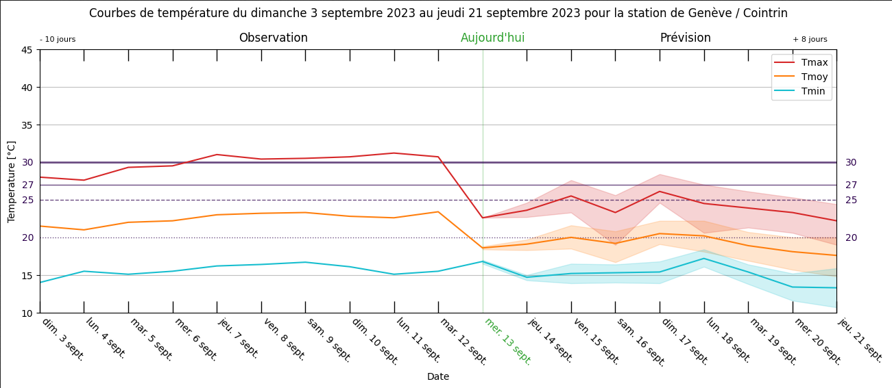 Heat outlook visualization