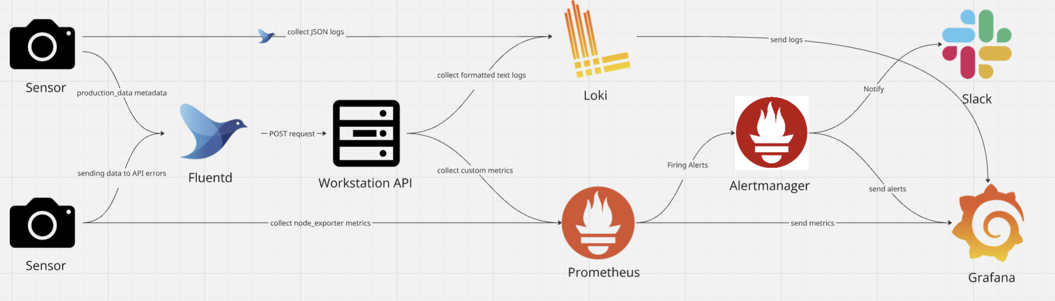 Monitoring and Alerting Architecture