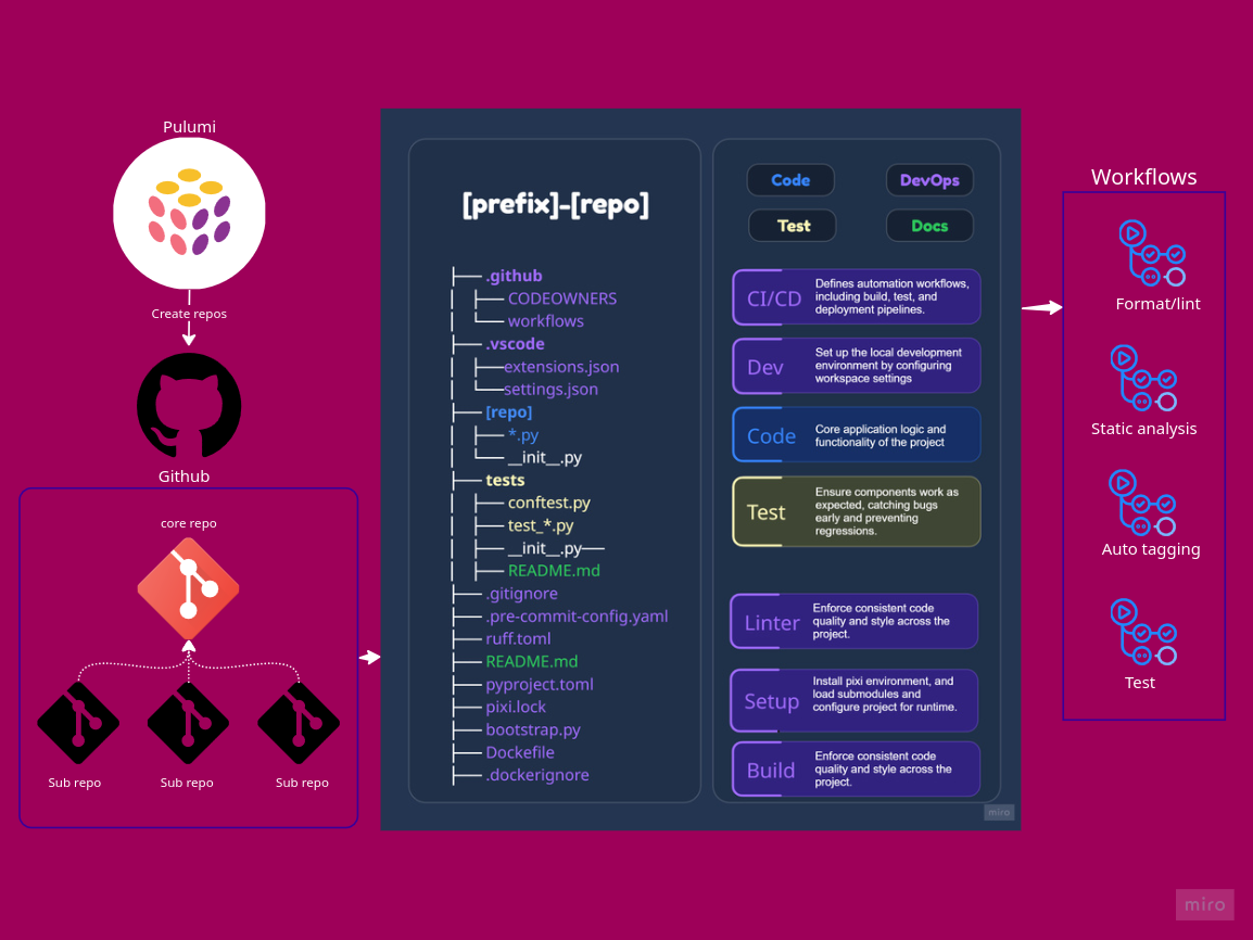 ML repository orchestration structure