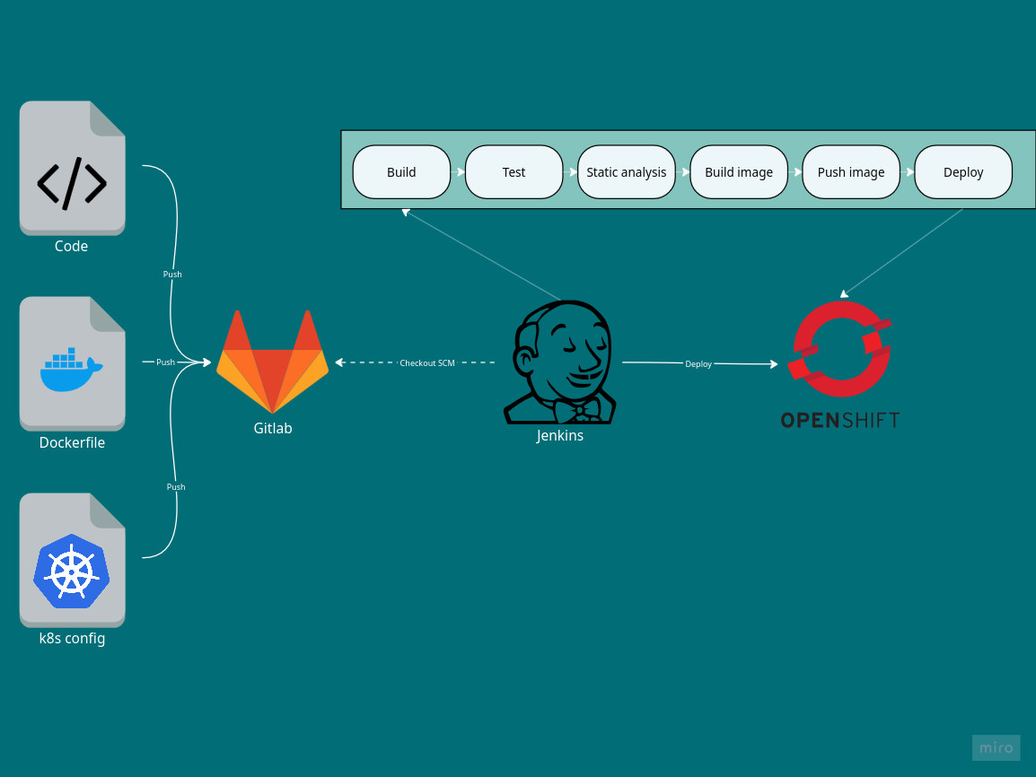 CI/CD pipeline architecture